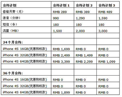苏宁获电信iPhone 4S首销权 3月2日起可预约