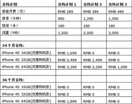 电信版iPhone 4S合约计划