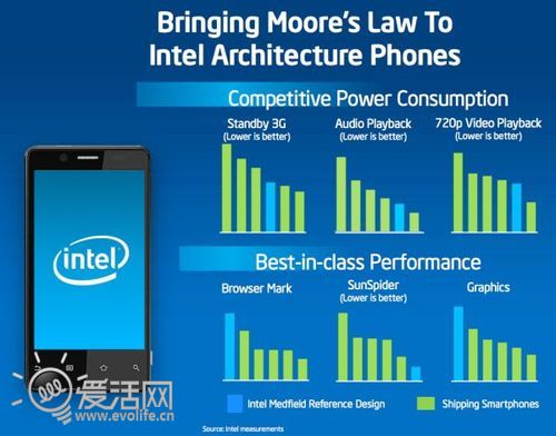 x86的回马枪 英特尔Android智能手机真机试玩