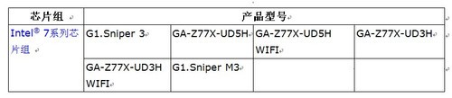 技嘉科技超耐久主板世界第一 