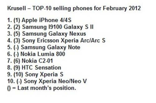 2月全球10大畅销手机 iPhone4S名列第二
