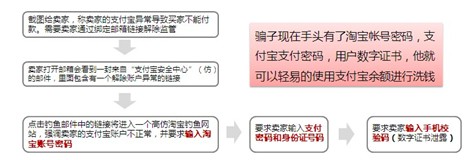 针对淘宝网卖家的“行骗流程图”