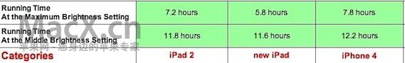 DisplayMate-iPad-3-display-brightness-vs-battery-life.jpg