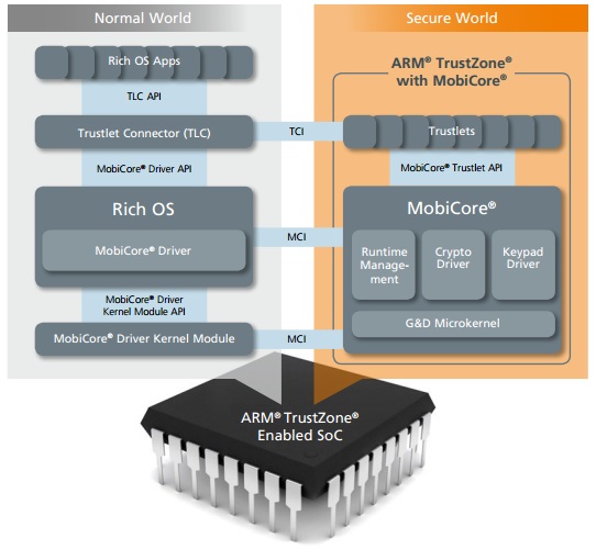 ARM Mobicore
