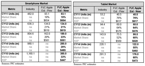 piper-jaffray-iphone-and-ipad-estimates 华尔街分析师称苹果股价有望达到1000美元