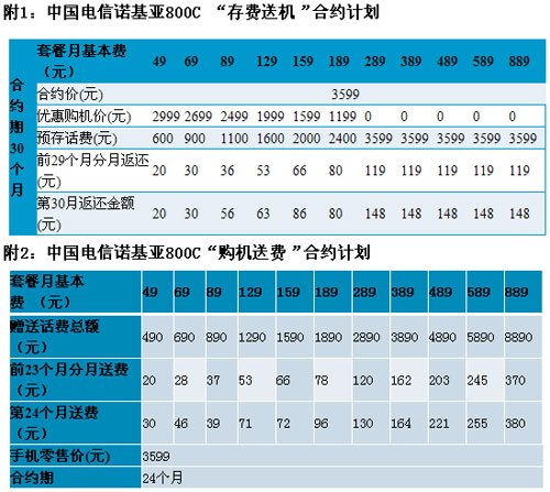 中电信定制诺基亚首款WP手机上市 设11档套餐