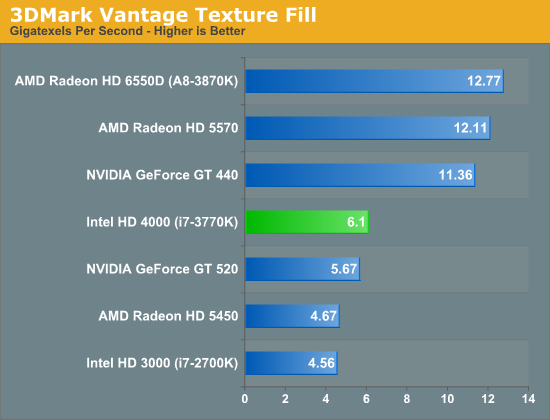 Ivy Bridge HD Graphics 4000 GPU计算性能小测
