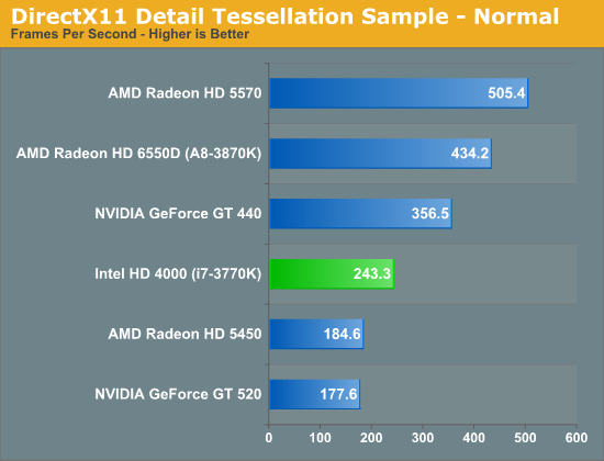 Ivy Bridge HD Graphics 4000 GPU计算性能小测