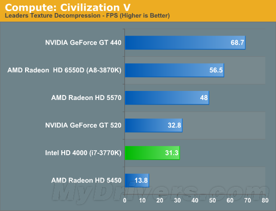 Ivy Bridge HD Graphics 4000 GPU计算性能小测