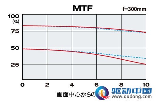 M4/3专用 肯高300mm F6.3折返头正式发售