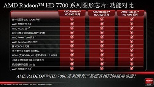 传承经典理念AMD HD7700系列显卡解析