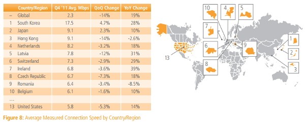 Internet speeds drop around the world according to Akama, adoption rate up