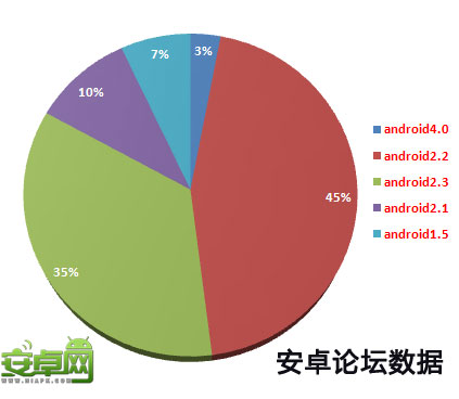安卓网最新Android系统版本分布 4.0呈上升趋势