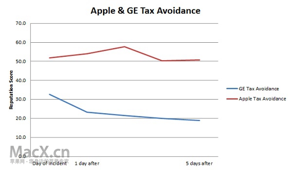 Apple-and-GE-Tax-Avoidance-Reputation-scores.jpg Apple-and-GE-Tax-Avoidance-Reputation-scores.jpg