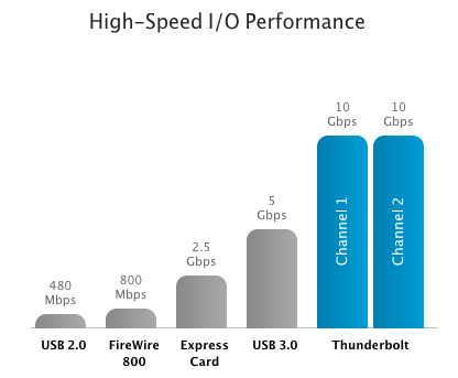 传苹果新一代MacBook Pro装备视网膜屏和USB3.0
