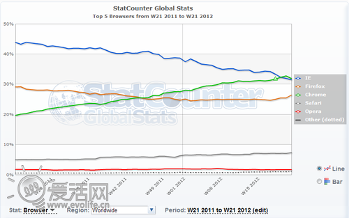 不可阻挡之势 谷歌Chrome再次成为世界最流行浏览器