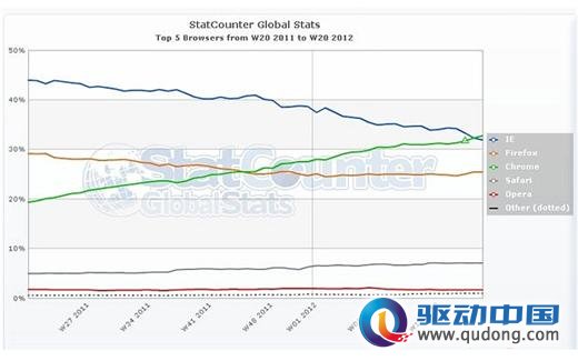 Chrome 与 IE 市占率消长图 (图:StatCounter)