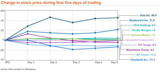 ipo-5-day-performance