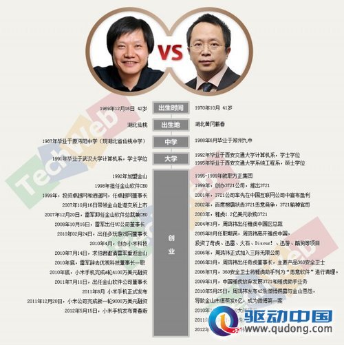 雷军与周鸿祎：两个九头鸟的战争
