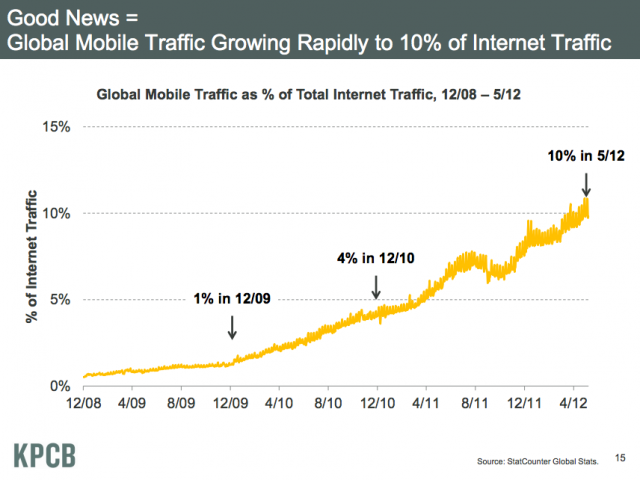 Meekermobiletraffic-640x480