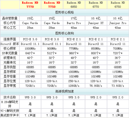 挤压550Ti生存空间 HD7750胜任网吧新搭档