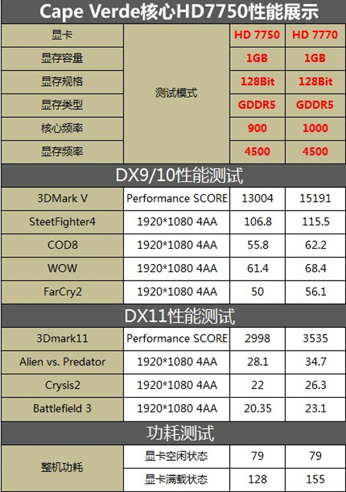 挤压550Ti生存空间 HD7750胜任网吧新搭档