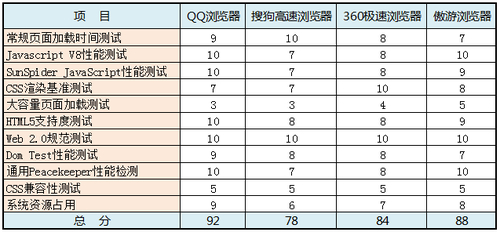 资源占用与评测总结