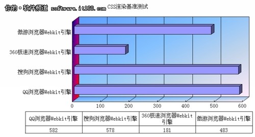 速度为王！国内主流浏览器四强大比拼