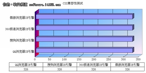 浏览器兼容性评测