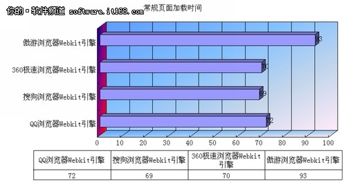 速度为王！国内主流浏览器四强大比拼