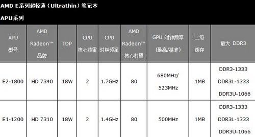 AMD发布E系列APU 定位入门级笔记本 