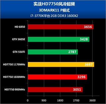标题：28nm平民法拉利显卡 实战HD7750风冷超频 