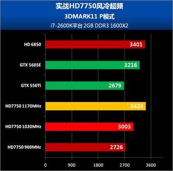 标题：28nm平民法拉利显卡 实战HD7750风冷超频 