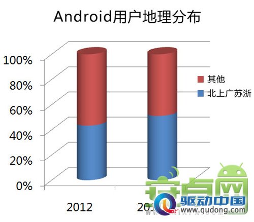 安卓网Android用户地域分布报告：广东占比20%