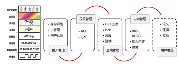 网络行为更安全 莱克斯Netoray NSG上网行为管理系统