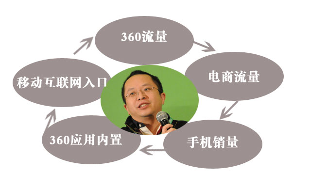 周鸿祎的图谋