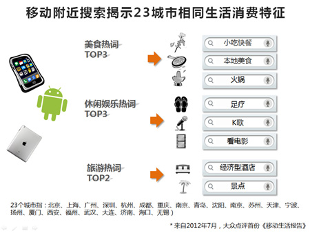大众点评移动生活报告 移动搜索揭示城市特征