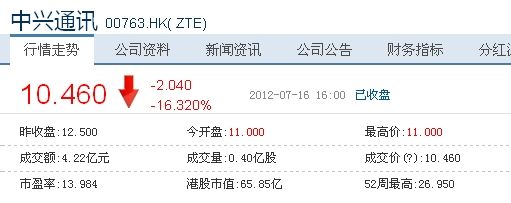 中兴通讯周一H股股价行情