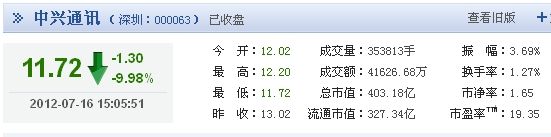 中兴通讯周一A股市场股价