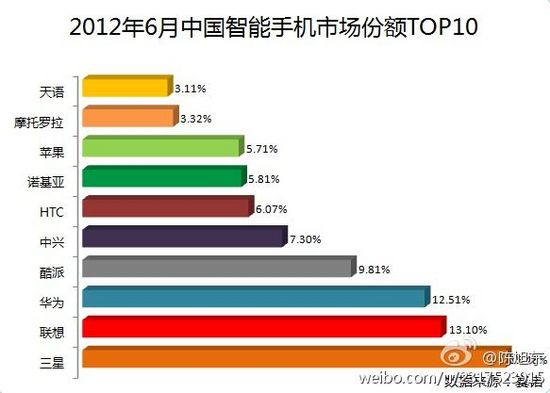 联想手机在中国市场份额超诺基亚跃居第二