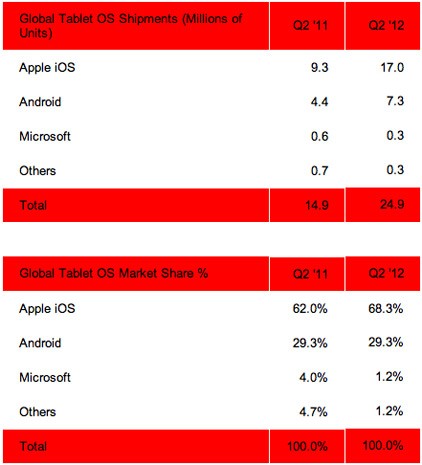 Strategy Analytics iPad keeps riding high in Q2 tablet market share, Android stalls
