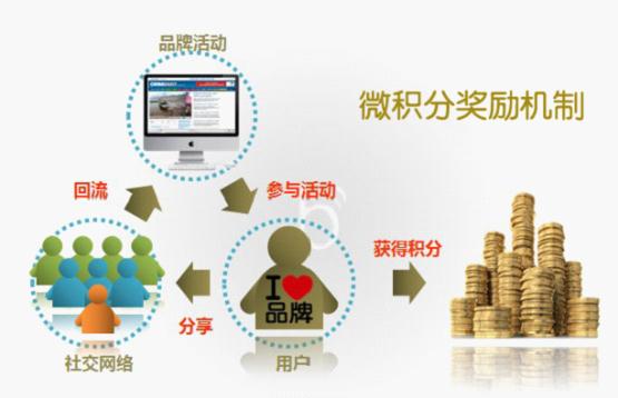 bShare 微积分实现 双赢社会化营销模式