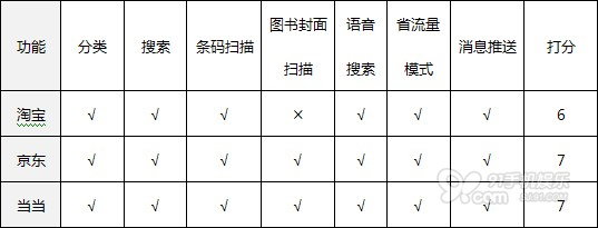 淘宝 京东 当当 移动电商APP大比拼