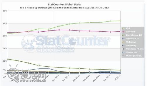 马后炮：Windows Phone 7 其实没那么受欢迎