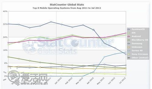 马后炮：Windows Phone 7 其实没那么受欢迎