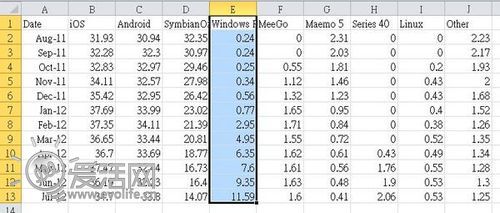 马后炮：Windows Phone 7 其实没那么受欢迎