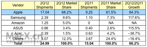 idc_2Q12_tablets.png