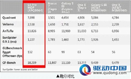 四核芯片性能强 小米手机二代跑分曝光 
