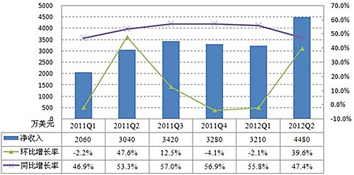 revenue