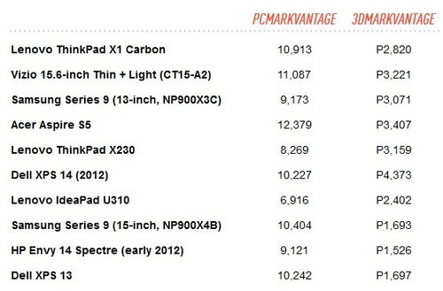 站错了队？联想碳纤超级本Thinkpad X1 Carbon初印象